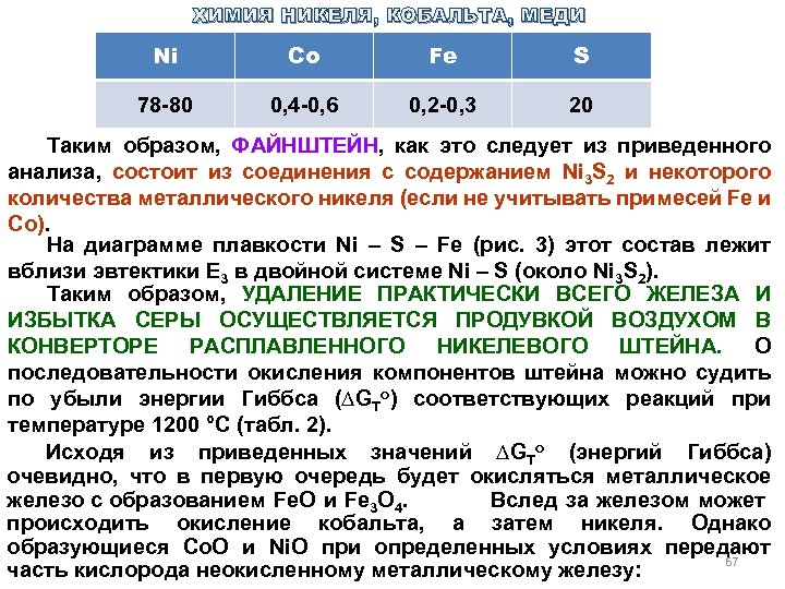 ХИМИЯ НИКЕЛЯ, КОБАЛЬТА, МЕДИ Ni Co Fe S 78 80 0, 4 0, 6