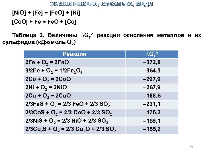 ХИМИЯ НИКЕЛЯ, КОБАЛЬТА, МЕДИ [Ni. O] + [Fe] = [Fe. O] + [Ni] [Co.