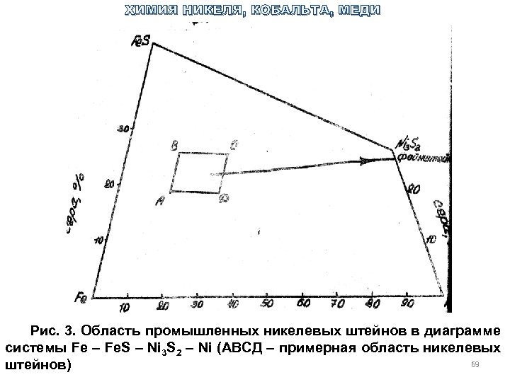 ХИМИЯ НИКЕЛЯ, КОБАЛЬТА, МЕДИ Рис. 3. Область промышленных никелевых штейнов в диаграмме системы Fe