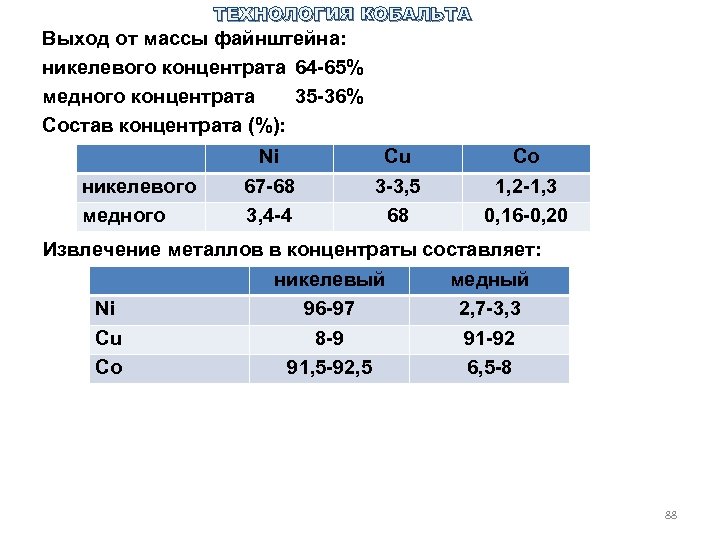 ТЕХНОЛОГИЯ КОБАЛЬТА Выход от массы файнштейна: никелевого концентрата 64 65% медного концентрата 35 36%