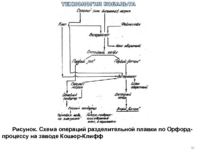 ТЕХНОЛОГИЯ КОБАЛЬТА Рисунок. Схема операций разделительной плавки по Орфорд процессу на заводе Кошюр Клифф