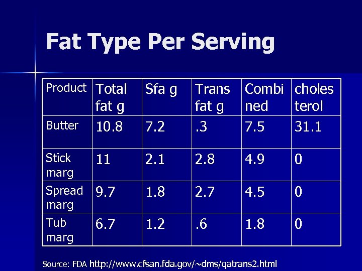 Fat Type Per Serving Product Total Sfa g Butter Stick marg Spread marg Tub