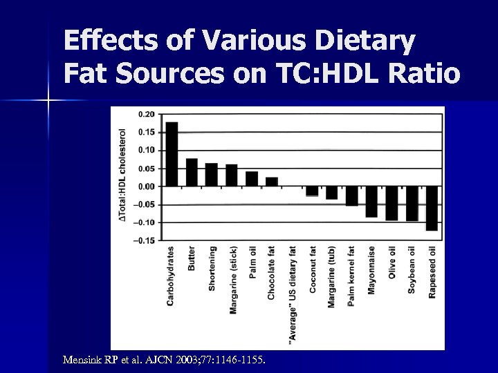 Effects of Various Dietary Fat Sources on TC: HDL Ratio Mensink RP et al.
