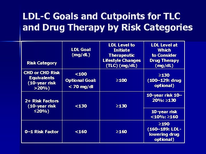LDL-C Goals and Cutpoints for TLC and Drug Therapy by Risk Categories LDL Goal