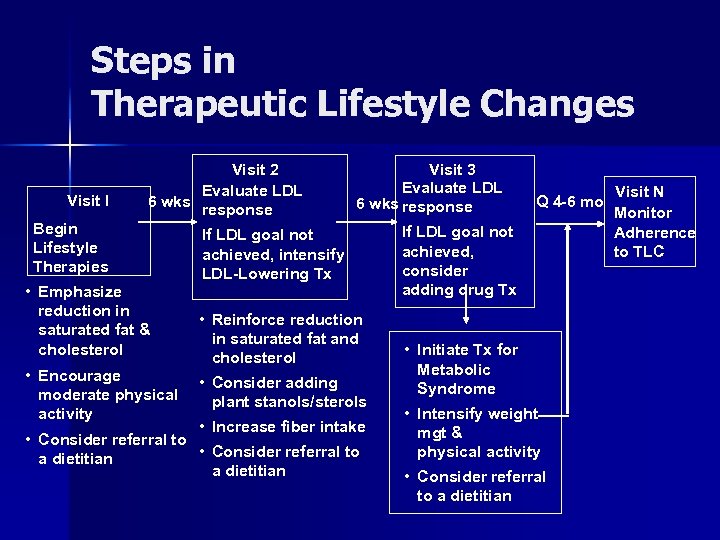 Steps in Therapeutic Lifestyle Changes Visit I Visit 2 Evaluate LDL 6 wks response