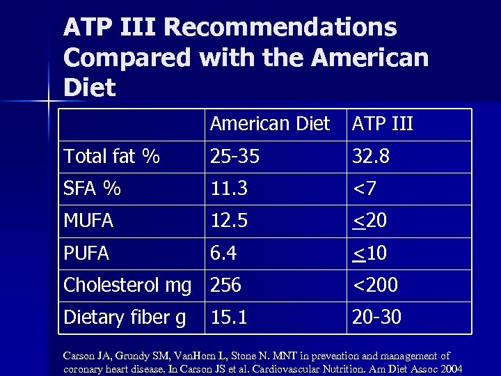 ATP III Recommendations Compared with the American Diet ATP III Total fat % 25