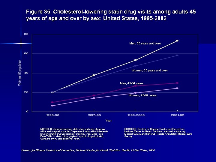 Figure 35. Cholesterol-lowering statin drug visits among adults 45 years of age and over