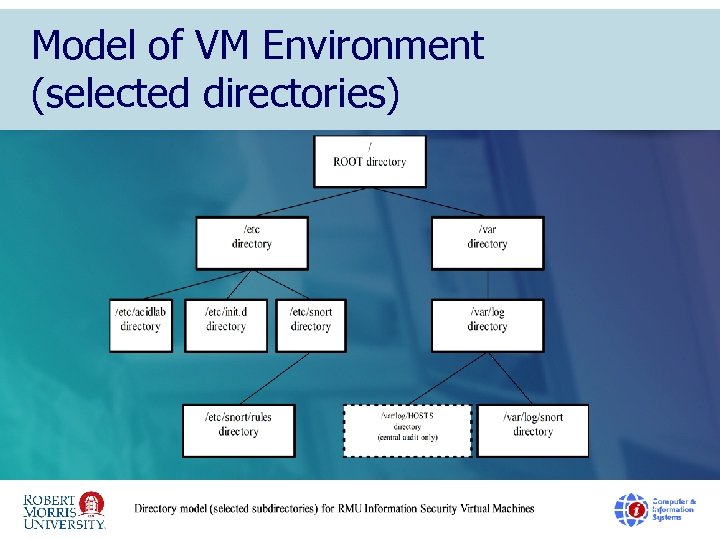 Model of VM Environment (selected directories) 9 