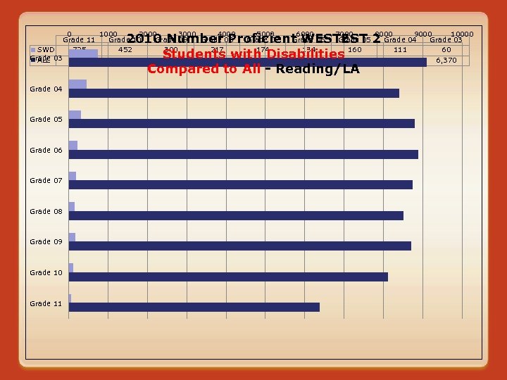 0 1000 2000 3000 4000 Grade 11 Grade 10 Grade 09 Grade 08 SWD