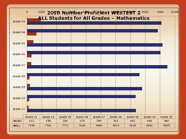 2000 3000 5000 6000 7000 2010 Number 4000 Proficient WESTEST 2 8000 ALL Students