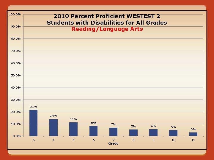 100. 0% 2010 Percent Proficient WESTEST 2 Students with Disabilities for All Grades Reading/Language