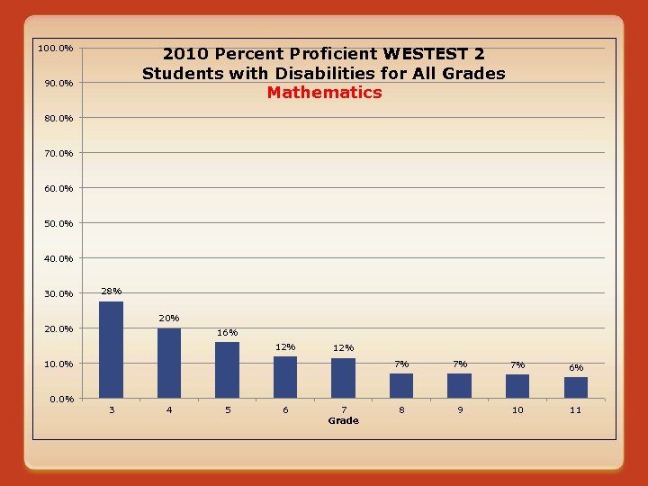 100. 0% 2010 Percent Proficient WESTEST 2 Students with Disabilities for All Grades Mathematics