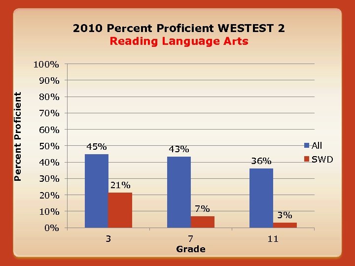 2010 Percent Proficient WESTEST 2 Reading Language Arts 100% Percent Proficient 90% 80% 70%