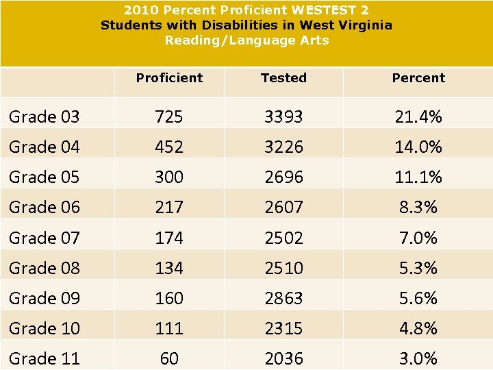2010 Percent Proficient WESTEST 2 Students with Disabilities in West Virginia Reading/Language Arts Proficient
