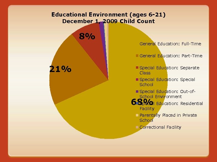 Educational Environment (ages 6 -21) December 1, 2009 Child Count 8% General Education: Full-Time