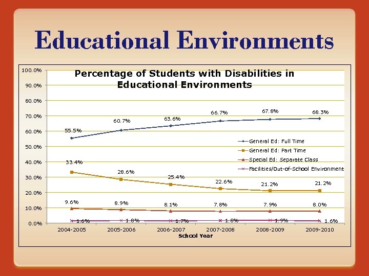 Educational Environments 100. 0% 90. 0% Percentage of Students with Disabilities in Educational Environments