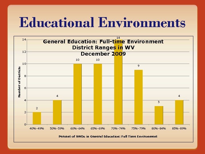 Educational Environments 14 14 General Education: Full-time Environment District Ranges in WV December 2009