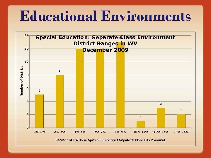 Educational Environments 14 12 Special Education: Separate 13 Class Environment 12 12 District Ranges