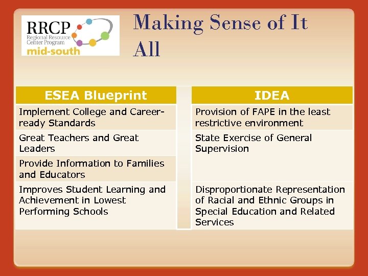Making Sense of It All ESEA Blueprint IDEA Implement College and Careerready Standards Provision