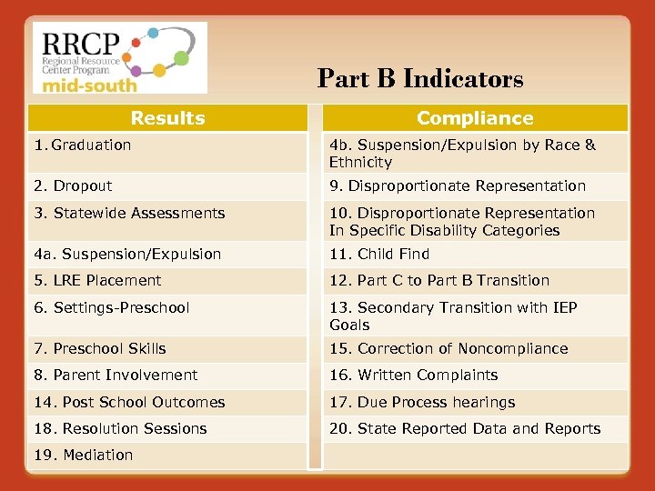 Part B Indicators Results Compliance 1. Graduation 4 b. Suspension/Expulsion by Race & Ethnicity