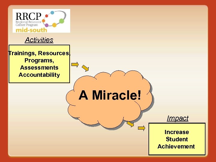 Activities Trainings, Resources, Programs, Assessments Accountability A Miracle! Impact Increase Student Achievement 