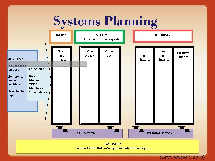 Systems Planning INPUTS What We Invest SITUATION Activities What We Do A Who we