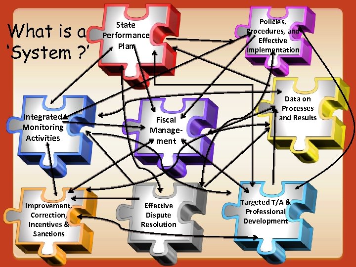 What is a ‘System ? ’ Integrated Monitoring Activities Improvement, Correction, Incentives & Sanctions
