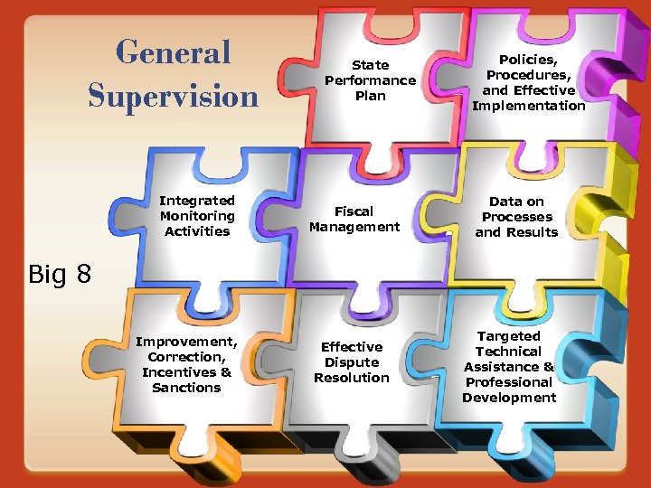 General Supervision Integrated Monitoring Activities State Performance Plan Fiscal Management Policies, Procedures, and Effective
