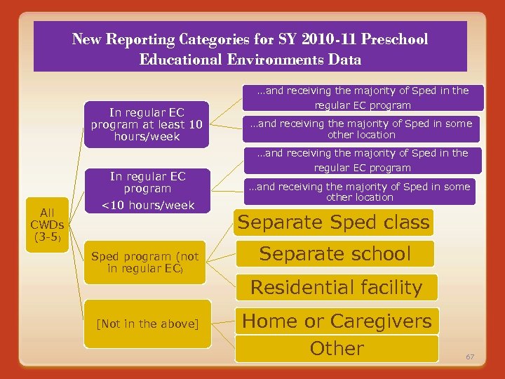 New Reporting Categories for SY 2010 -11 Preschool Educational Environments Data …and receiving the