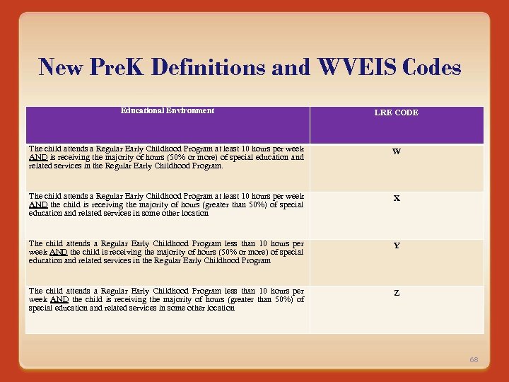 New Pre. K Definitions and WVEIS Codes Educational Environment LRE CODE The child attends