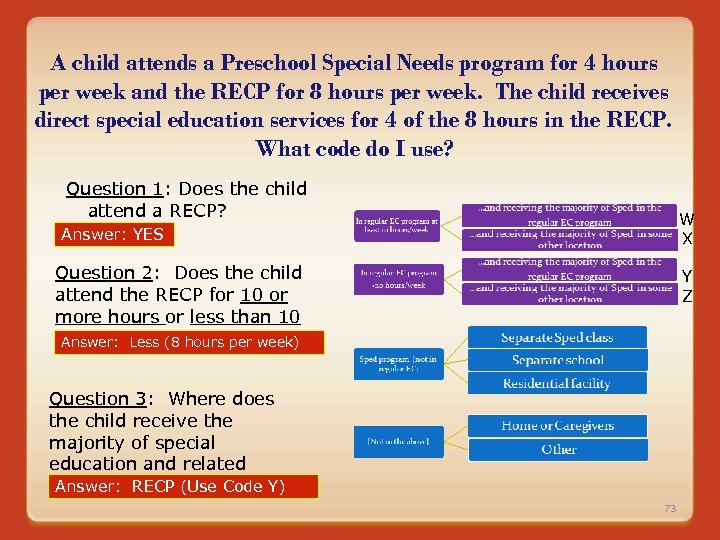 A child attends a Preschool Special Needs program for 4 hours per week and
