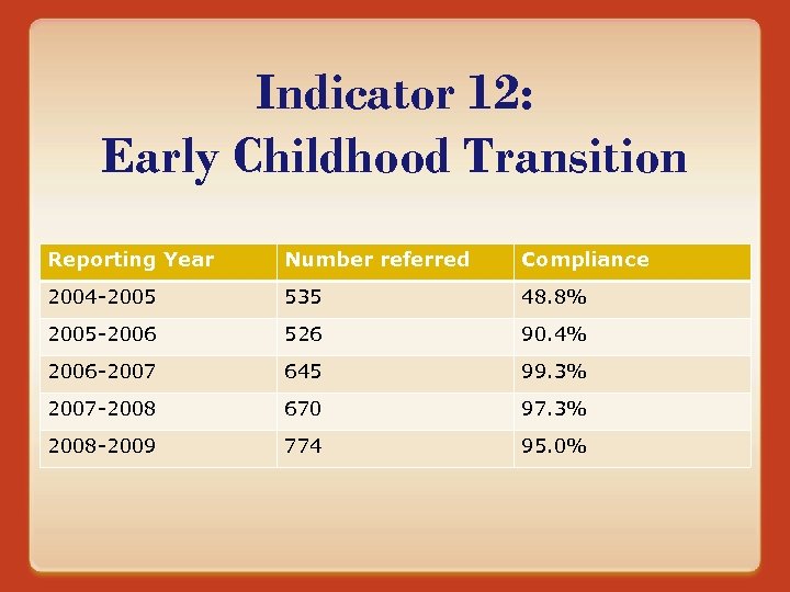 Indicator 12: Early Childhood Transition Reporting Year Number referred Compliance 2004 -2005 535 48.