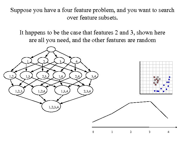 Suppose you have a four feature problem, and you want to search over feature
