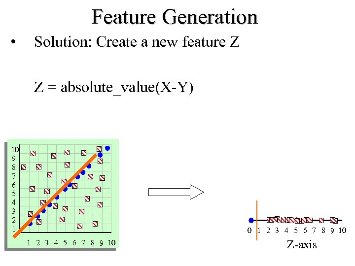 Feature Generation • Solution: Create a new feature Z Z = absolute_value(X-Y) 10 9
