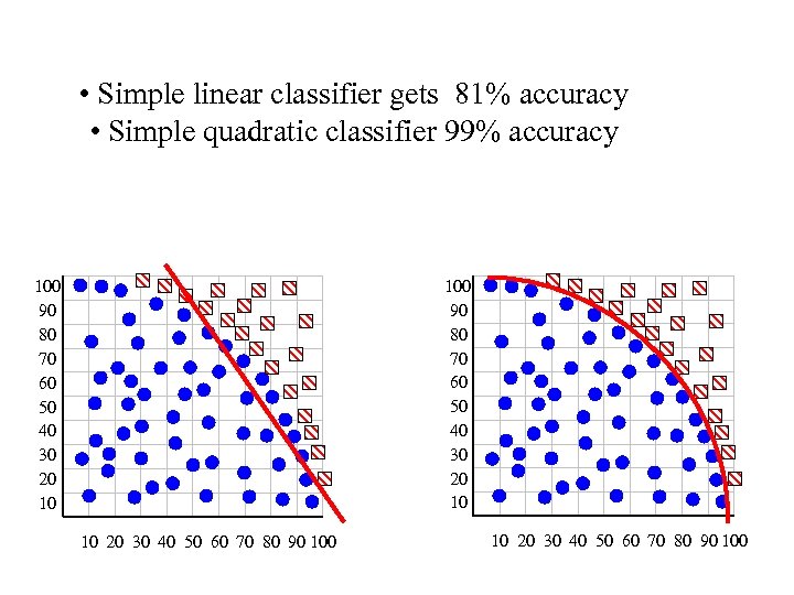  • Simple linear classifier gets 81% accuracy • Simple quadratic classifier 99% accuracy