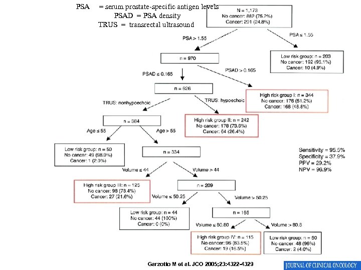 PSA = serum prostate-specific antigen levels PSAD = PSA density TRUS = transrectal ultrasound