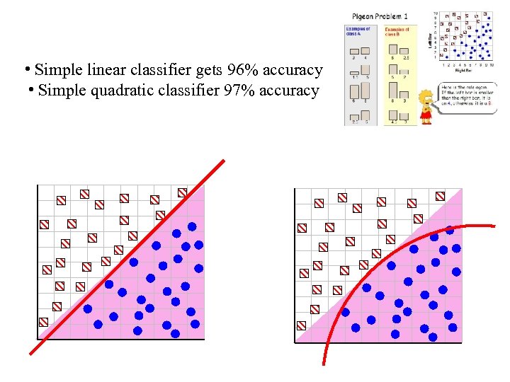  • Simple linear classifier gets 96% accuracy • Simple quadratic classifier 97% accuracy