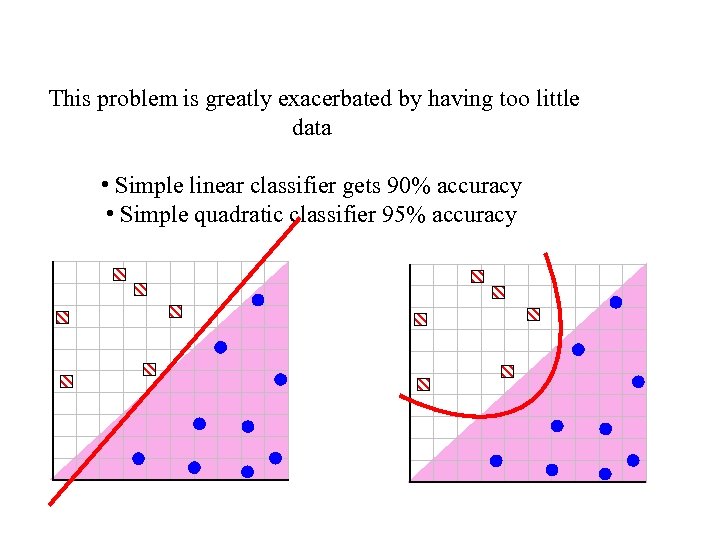  This problem is greatly exacerbated by having too little data • Simple linear