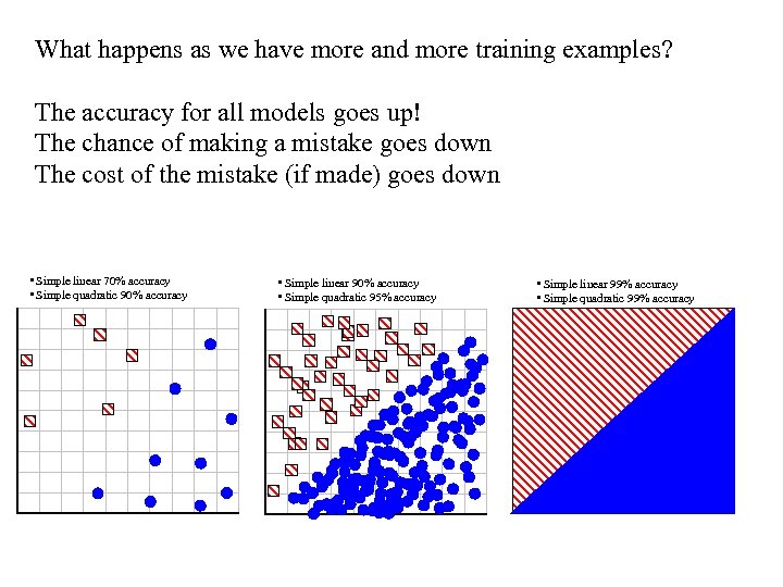 What happens as we have more and more training examples? The accuracy for all