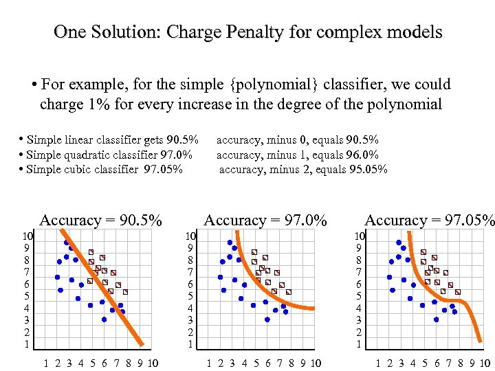One Solution: Charge Penalty for complex models • For example, for the simple {polynomial}