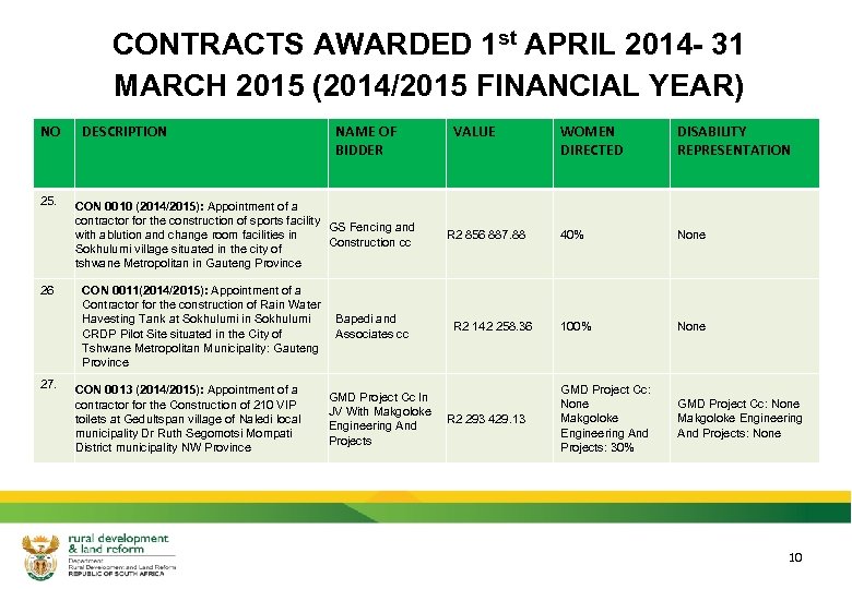 CONTRACTS AWARDED 1 st APRIL 2014 - 31 MARCH 2015 (2014/2015 FINANCIAL YEAR) NO