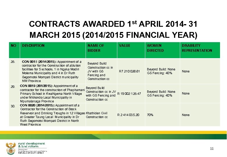 CONTRACTS AWARDED 1 st APRIL 2014 - 31 MARCH 2015 (2014/2015 FINANCIAL YEAR) NO