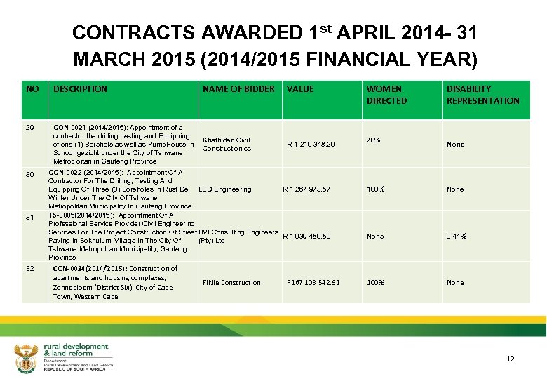 CONTRACTS AWARDED 1 st APRIL 2014 - 31 MARCH 2015 (2014/2015 FINANCIAL YEAR) NO