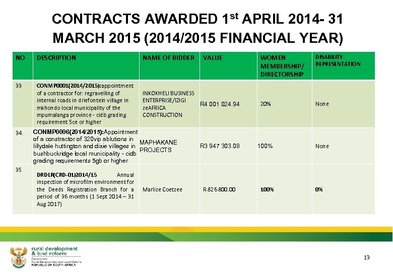 CONTRACTS AWARDED 1 st APRIL 2014 - 31 MARCH 2015 (2014/2015 FINANCIAL YEAR) NO