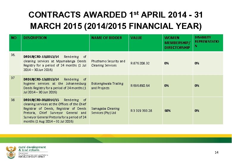 CONTRACTS AWARDED 1 st APRIL 2014 - 31 MARCH 2015 (2014/2015 FINANCIAL YEAR) NO