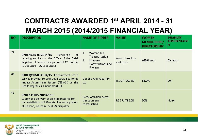 CONTRACTS AWARDED 1 st APRIL 2014 - 31 MARCH 2015 (2014/2015 FINANCIAL YEAR) NO