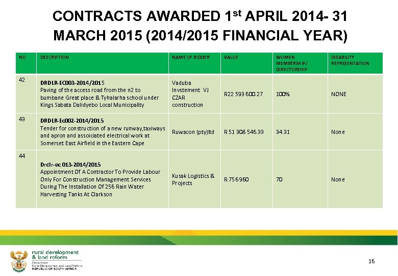 CONTRACTS AWARDED 1 st APRIL 2014 - 31 MARCH 2015 (2014/2015 FINANCIAL YEAR) NO