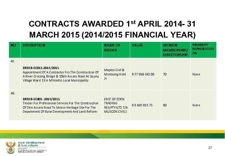 CONTRACTS AWARDED 1 st APRIL 2014 - 31 MARCH 2015 (2014/2015 FINANCIAL YEAR) NO