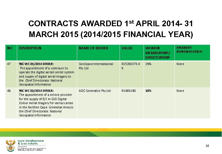 CONTRACTS AWARDED 1 st APRIL 2014 - 31 MARCH 2015 (2014/2015 FINANCIAL YEAR) NO