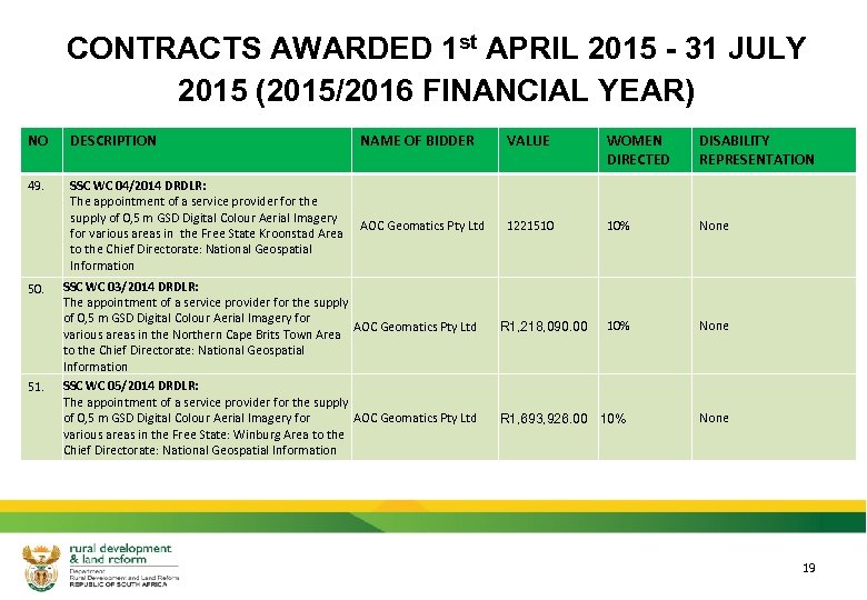 CONTRACTS AWARDED 1 st APRIL 2015 - 31 JULY 2015 (2015/2016 FINANCIAL YEAR) NO